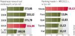 Dilerzy obawiają się mniejszej sprzedaży samochodów.  Coraz częściej przeceniają auta w trakcie roku. 