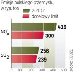 Elektrownie i elektrociepłownie o mocy powyżej 50 MW mają się rozliczać z rocznych emisji dwutlenku siarki i tlenków azotu. 