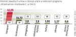 Budżet „Infrastruktury i środowiska” na lata 2007 – 2013  to 37,6 mld euro, w tym 27,9 mld euro jest wkładem unijnym. 