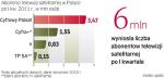 Największy gracz na polskim rynku Cyfrowy Polsat zamknął  I kwartał z liczbą klientów na poziomie ok. 3,47 mln. 