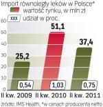 Import tańszych leków dotąd rósł