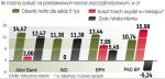 Jedna darmowa wypłata w miesiącu to minimum,  jakie banki oferują posiadaczom kont oszczędnościowych.  Jeśli za każde kolejne podjęcie gotówki trzeba płacić prowizję, warto ograniczyć się właśnie do tego minimum. Przy typowym oprocentowaniu rachunku odsetki od kwoty 5 tys. zł wyniosą – po opodatkowaniu – zaledwie kilkanaście złotych. Natomiast każda dodatkowa wypłata lub przelew to wydatek 5 – 10 zł. 