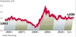 Na początku 2009 r. kurs euro bił rekordy