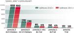 Prokuratura pozbywa się spraw zaległych 