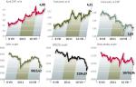 Spadki znów dominują na światowych rynkach kapitałowych 