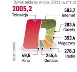 Całoroczny 5-proc. wzrost wpływów rynek będzie zawdzięczał zwiększonym wydatkom na promocję firm z sektorów: finanse, handel  i telekomunikacja. 