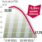 Notowania spadają razem z rynkiem