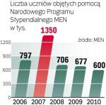 W nadchodzącym roku szkolnym z pomocy w ramach rządowego Narodowego Programu Stypendialnego ma skorzystać 515 tys. uczniów. 