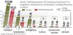 Lista projektów kluczowych liczy 450 inwestycji. Ich łączna wartość to 242 mld zł. 347 to projekty podstawowe, a 103 rezerwowe.