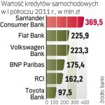 Liderzy kredytów na auta 