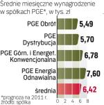 Poziomy świadczeń  w poszczególnych segmentach działalności skonsolidowanej PGE bardzo się różnią. 