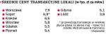 Średnie ceny transakcyjne lokali (w tys. zł za mkw.)