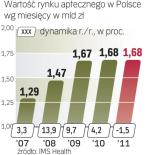 Obroty aptek nie rosną 