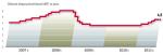 Oo połowy 2009 r. główna stopa procentowa nbp spadła z 6 do 3,5 proc.