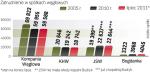 Górników ubywa na Śląsku