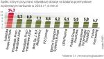 W ostatnim konkursie przyznano dotacje na 69 inwestycji. Firmy otrzymają od kilkuset tysięcy do kilkunastu milionów zł. 