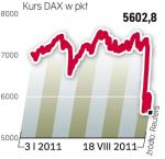 Indeks DAX coraz niżej