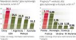 Perspektywy dla naszego kraju są bardzo dobre