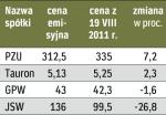 PZU i Tauron na plusie 