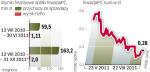 Pogorszenie koniunktury na rynku zmniejszyło skłonność inwestorów do wykładania kapitału na akcje spółek. 
