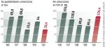 Z danych Ministerstwa Finansów wynika, że urzędy wydały w 2010 r. mniej pozytywnych decyzji w sprawie umorzeń, za to na większe kwoty. 