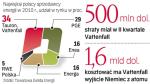 Sprzedaż spółek Vattenfalla jedną z największych transakcji 2011 roku
