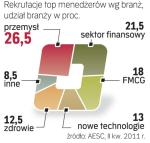 Przemysł liderem rekrutacji szefów