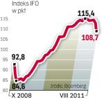 Choć indeks Ifo spada, to jednak wciąż jest dość wysoko. 