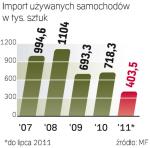 Prywatny import samochodów słabnie