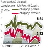 Dzięki niższemu długowi publicznemu Czechy mogą pozyskiwać taniej pieniądze  z rynku. 