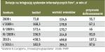 Dotychczas zawarto 760 umów na 317 mln zł