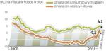 Po okresie wzrostu inflacja ma spadać