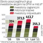 GPW zbliżyła się do rekordowych wyników z 2007 r. Ale po niedawnym załamaniu na giełdach koniec roku może się okazać znacznie gorszy. 