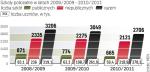 Niż demograficzny nie zagroził takim placówkom. W ubiegłym roku miały ok. 17 tys. uczniów więcej niż rok wcześniej. 