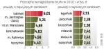 Tylko w 12 proc. powiatów przeciętne wynagrodzenie jest wyższe od średniej krajowej. 