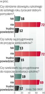 Sondaż „Sześciolatki do szkoły” TNS OBOP przeprowadził  od 4 do 7 sierpnia 2011 r. na próbie 1005 osób  powyżej 15 lat. 