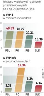 Dane dotyczą bezpośrednich wystąpień polityków przed kamerą oraz telefonicznych rozmów z nimi (gdy towarzyszyły im zdjęcie  lub podpis).