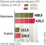 Warszawa i Kraków to atrakcyjne rynki 