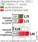 Na zysk ubezpieczycieli majątkowych zasadniczo wpływa dywidenda wypłacana PZU z PZU Życie. Bez niej zysk sektora wyniósłby 666 mln zł. 