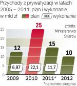 Państwa coraz mniej. Prywatyzacja w ostatnich latach znów ruszyła. Ale na koniec 2010 r. Skarb  Państwa nadal sprawował nadzór nad firmami  o wartości 139,8 mld zł. 