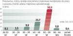 Najbardziej doświadczeni pracownicy, w wieku 50 – 59 lat, stanowią największą grupę otrzymujących orzeczenie  o częściowej niezdolności do pracy z powodu chorób układu mięśniowo-szkieletowego.  9,6 proc. pracowników z takim orzeczeniem to osoby w wieku 30 – 39 lat. 