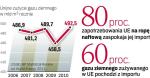 Duża rola importu surowców energetycznych 