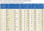 Top 20 firm sektora energetycznego i surowcowego