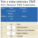 Top 5 firm sektora TMT