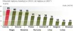 Czechy najszybciej wychodzą z kryzysu