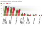 Energy and manufacturing dominate the list