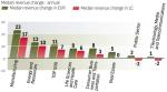 Technology copmanies underperformed