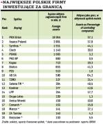 Największe polskie firmy  inwestujące za granicą 