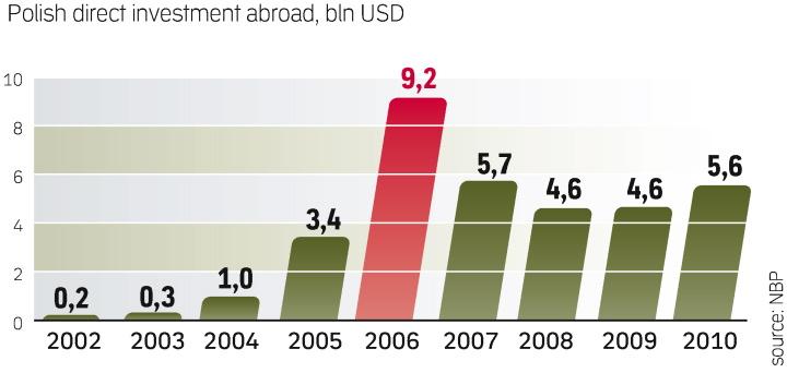 Companies see development opportunities mainly abroad - Archiwum