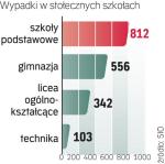 Nawet najlepsza opieka nie uchroni uczniów przed kontuzjami. Im dzieci młodsze, tym wypadki częstsze. Większość kończy się urazami kończyn, skręceniem stawów skokowych i kolanowych oraz połamanymi nosami. 